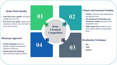 Characteristics of Desalination Brine and Its Impacts on Marine Chemistry and Health, With Emphasis on the Persian/Arabian Gulf: A Review